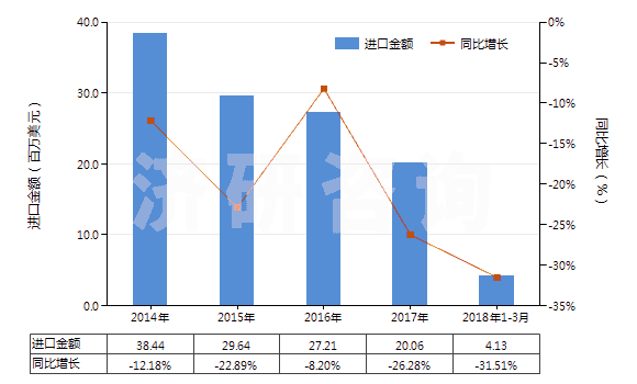 2014-2018年3月中國(guó)聚酯高強(qiáng)力紗制的簾子布(HS59022000)進(jìn)口總額及增速統(tǒng)計(jì)